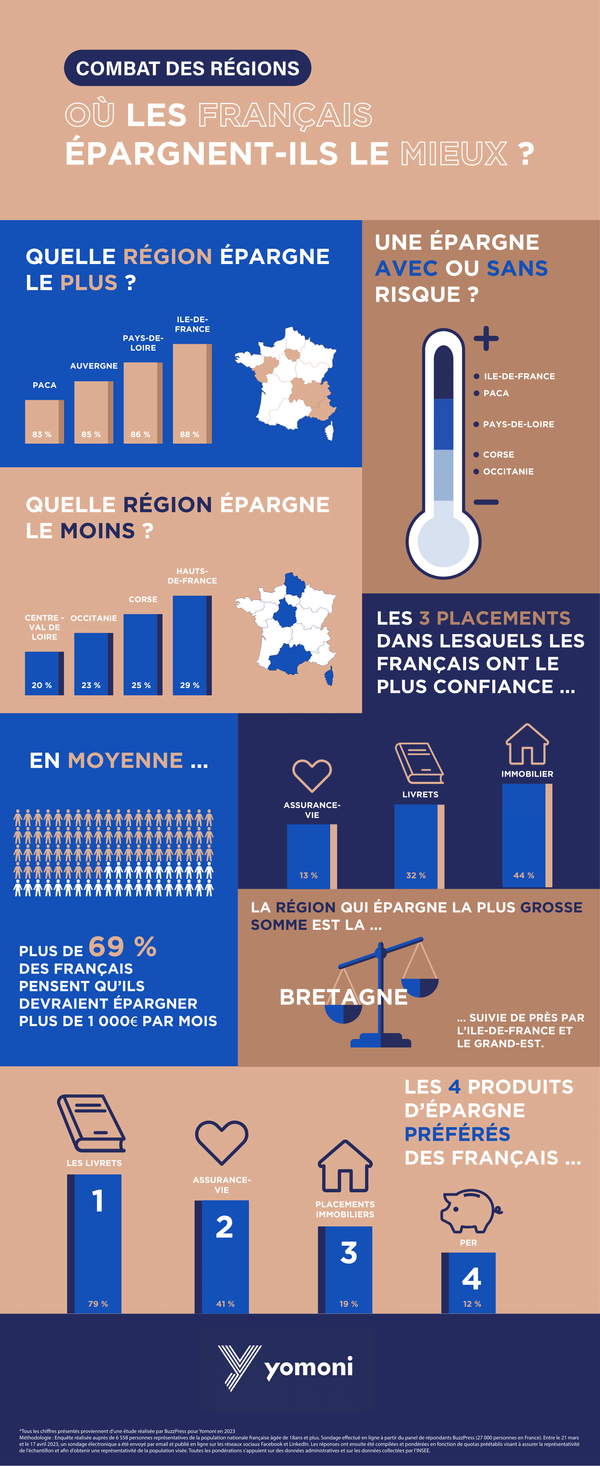 Combat des régions Où les Français épargnent ils le mieux et où ont