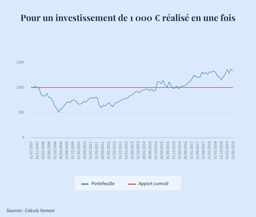 Pourquoi Mettre En Place Un Versement Programmé