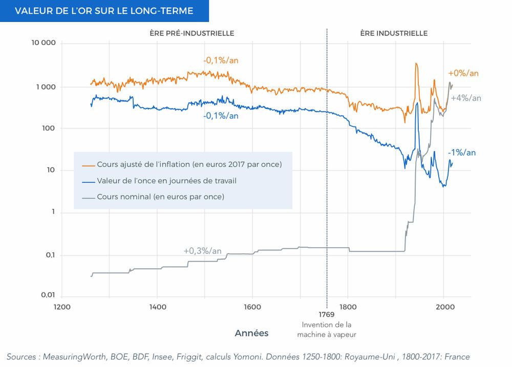 À quoi sert l’or ? — La Longue vue 18
