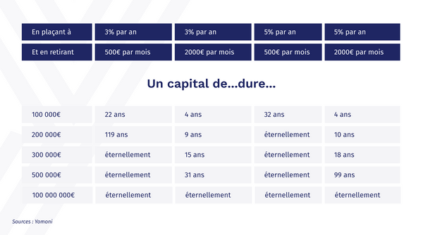 Quel Capital Pour Devenir Rentier ? Posons Les Calculs